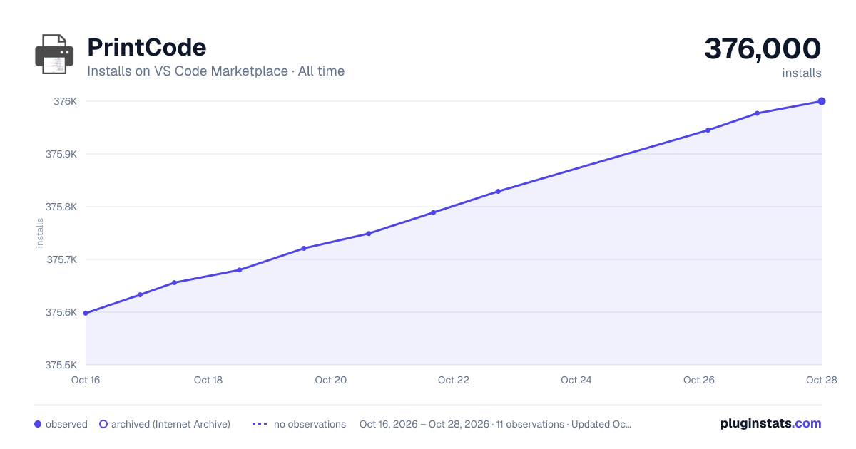 PrintCode all-time installs chart on VS Code Marketplace