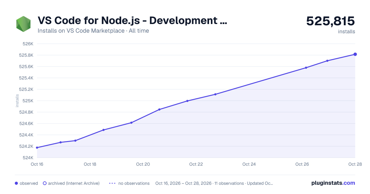VS Code for Node.js - Development Pack all-time installs chart on VS Code Marketplace