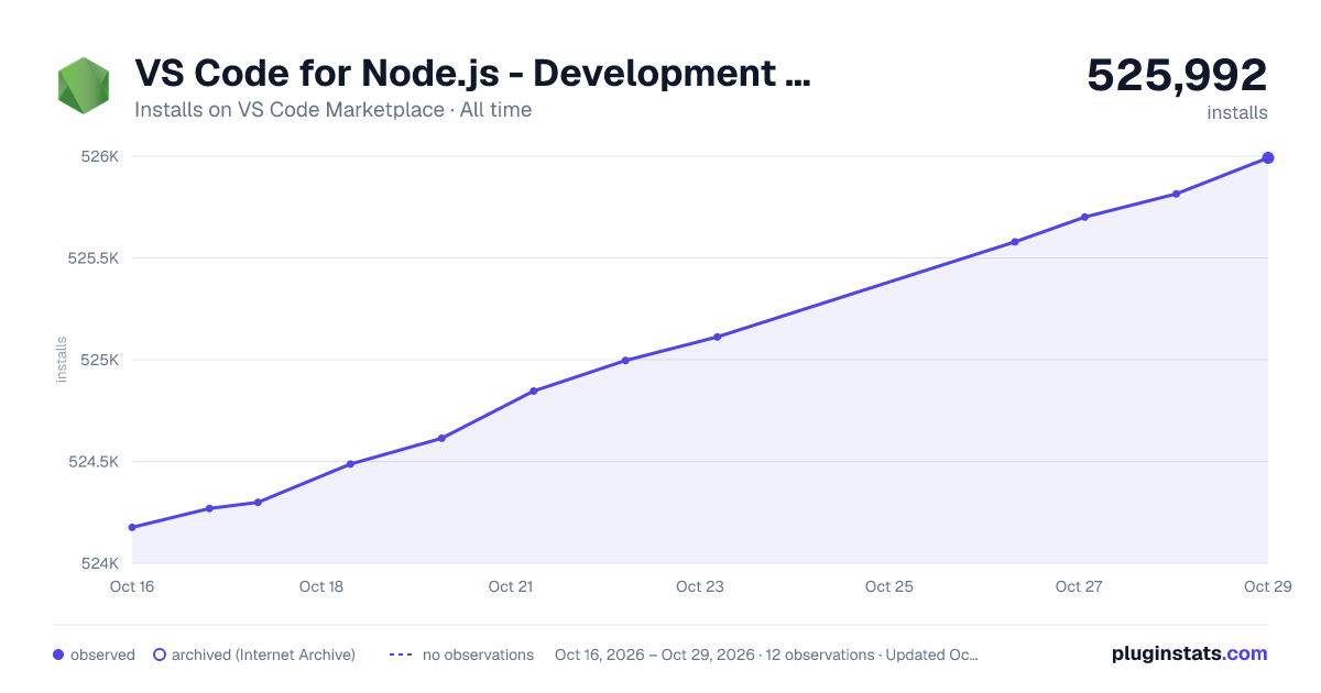VS Code for Node.js - Development Pack all-time installs chart on VS Code Marketplace