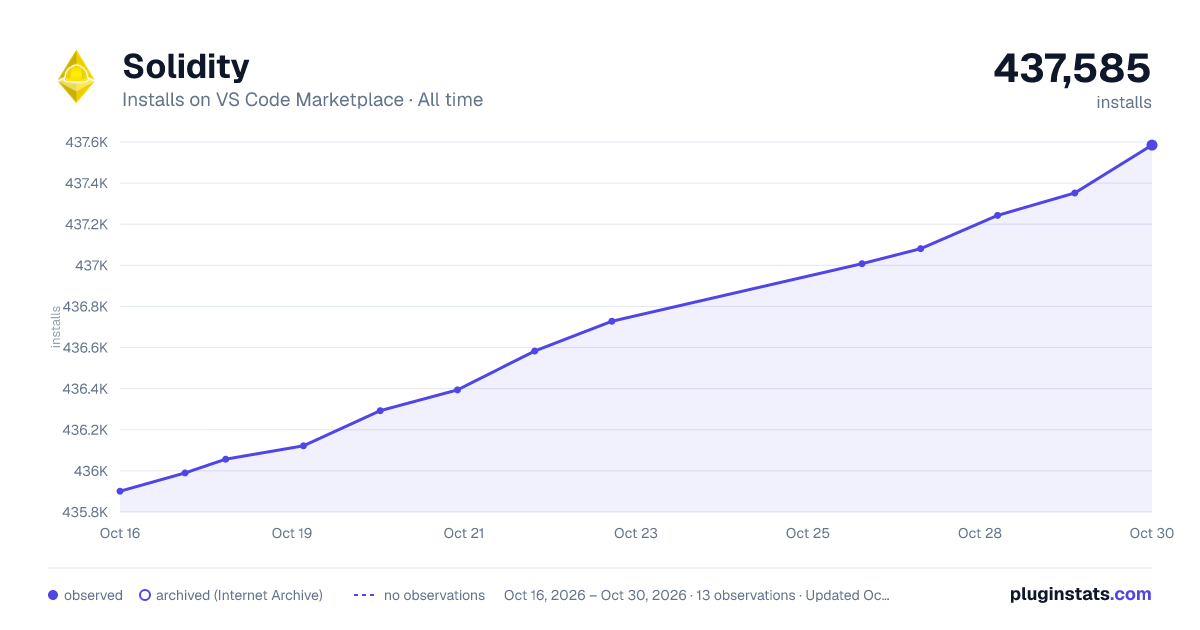 Solidity all-time installs chart on VS Code Marketplace