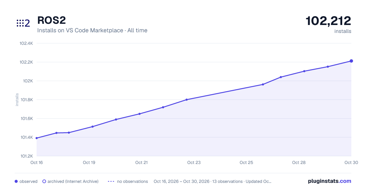 ROS2 all-time installs chart on VS Code Marketplace
