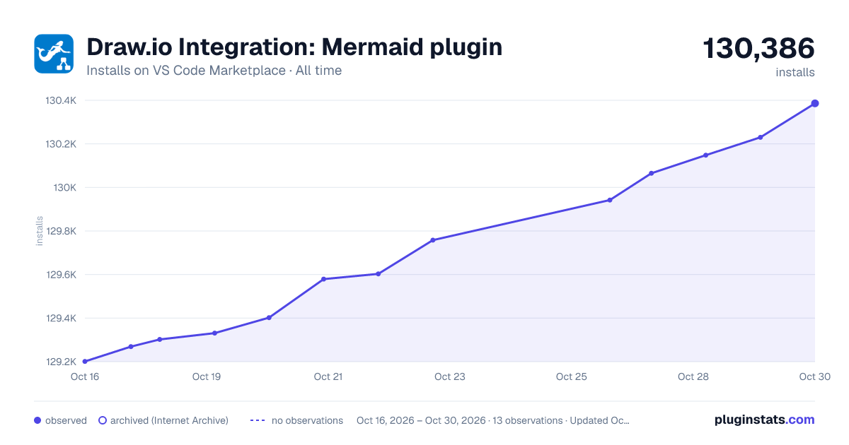 Draw.io Integration: Mermaid plugin all-time installs chart on VS Code Marketplace