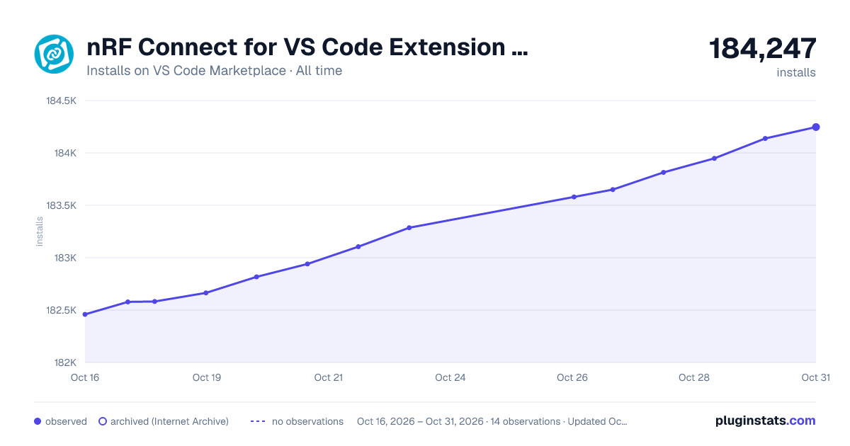 nRF Connect for VS Code Extension Pack all-time installs chart on VS Code Marketplace