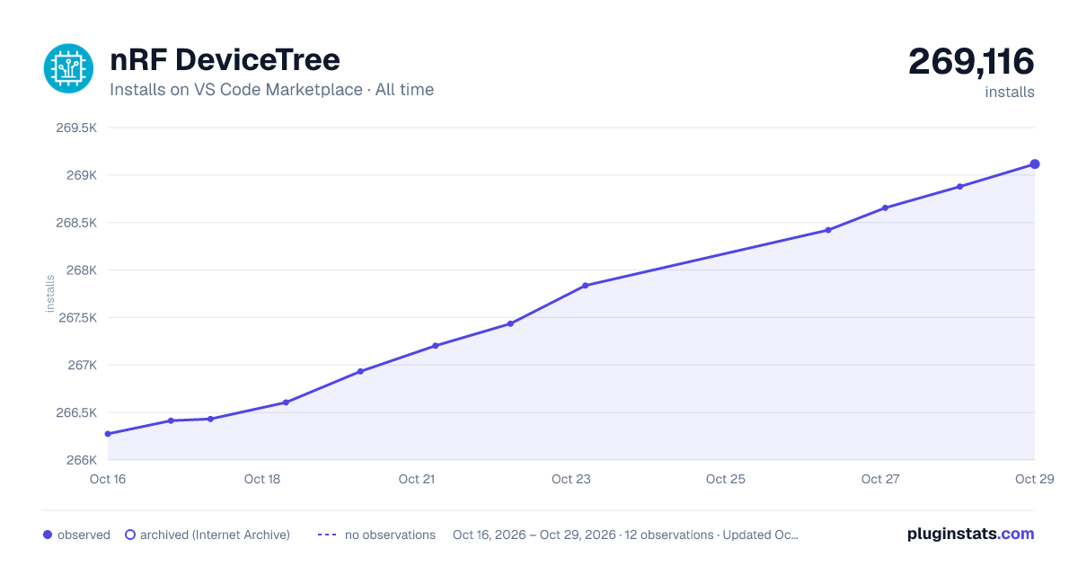 nRF DeviceTree all-time installs chart on VS Code Marketplace