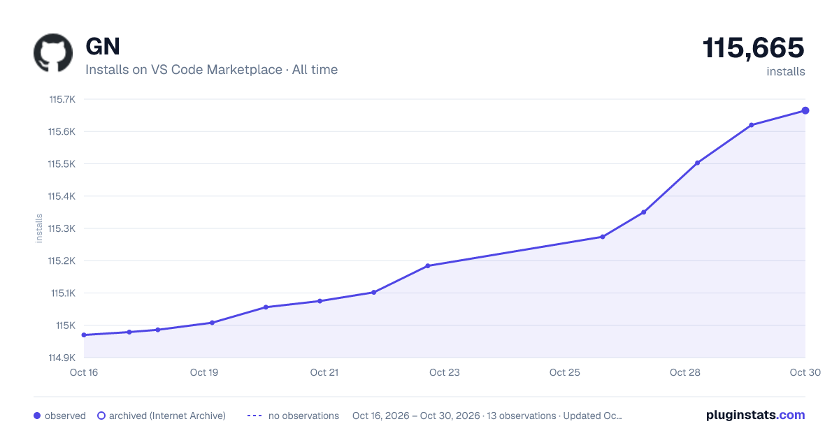 GN all-time installs chart on VS Code Marketplace