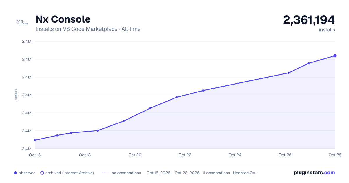 Nx Console all-time installs chart on VS Code Marketplace