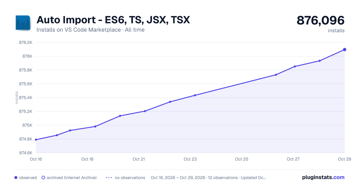 Auto Import - ES6, TS, JSX, TSX all-time installs chart on VS Code Marketplace