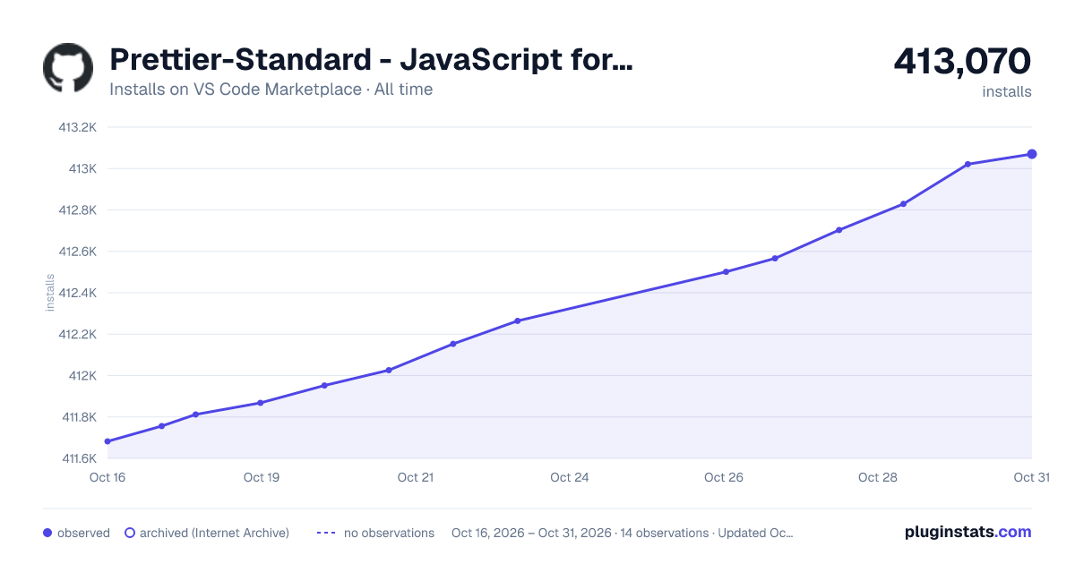Prettier-Standard - JavaScript formatter all-time installs chart on VS Code Marketplace