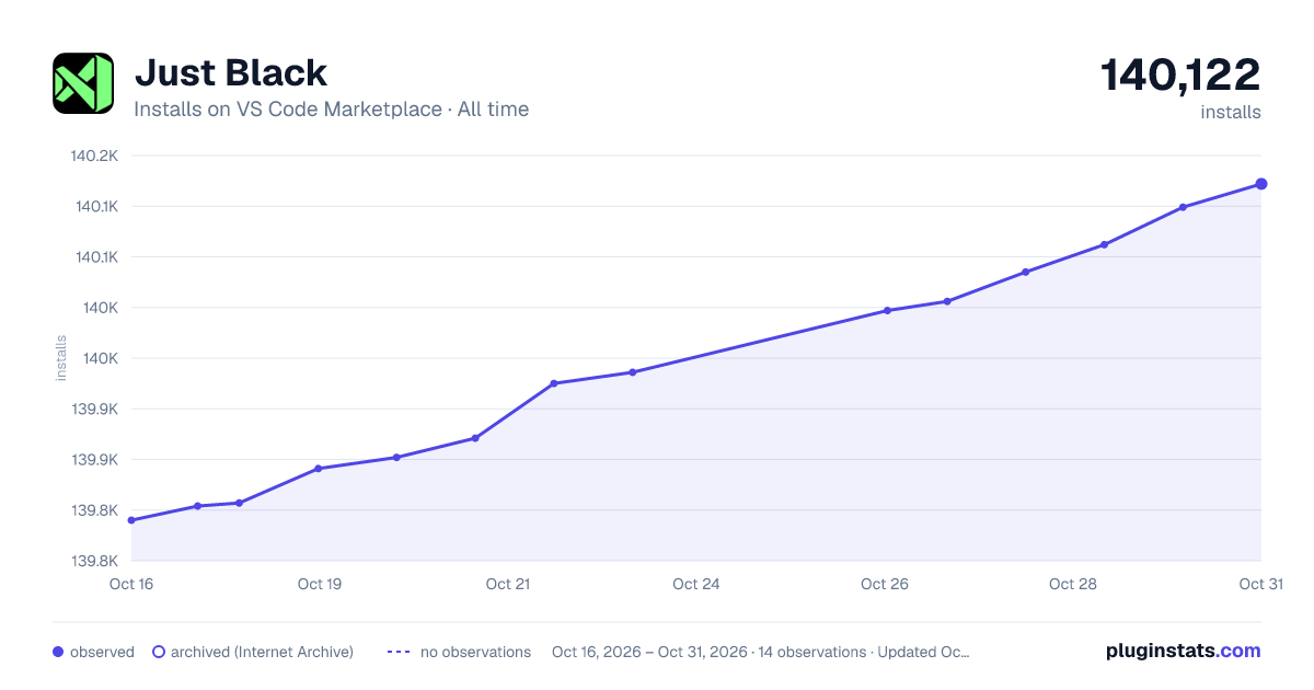 Just Black all-time installs chart on VS Code Marketplace