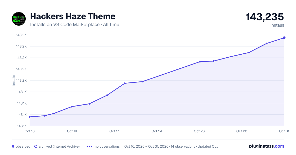 Hackers Haze Theme all-time installs chart on VS Code Marketplace