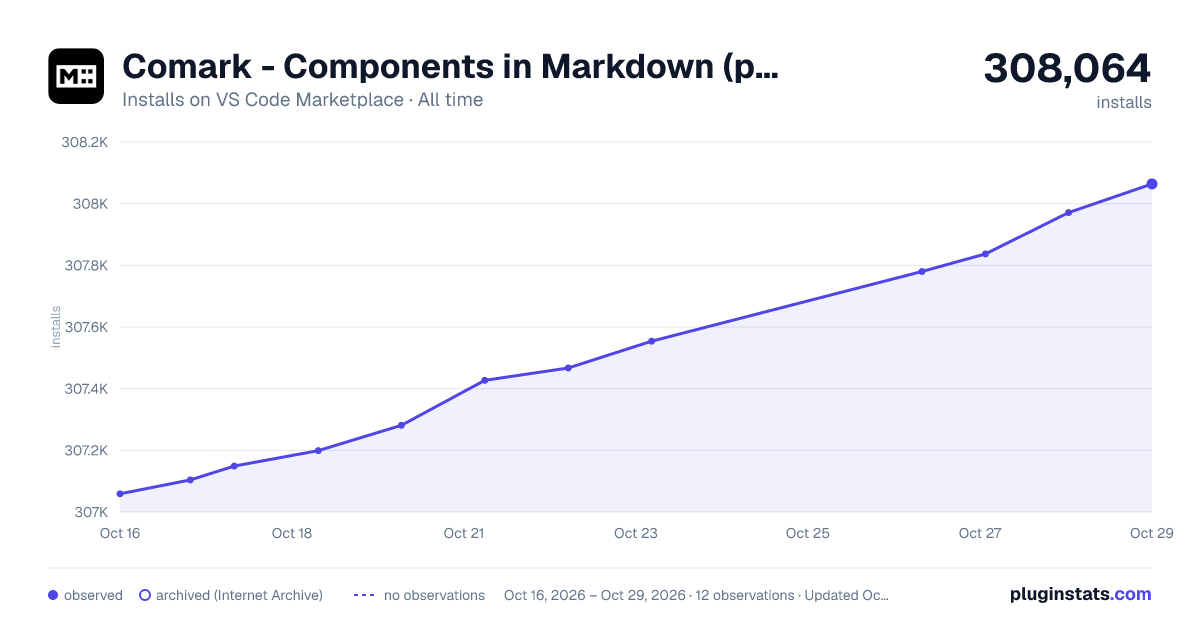 Comark - Components in Markdown (previously MDC) all-time installs chart on VS Code Marketplace