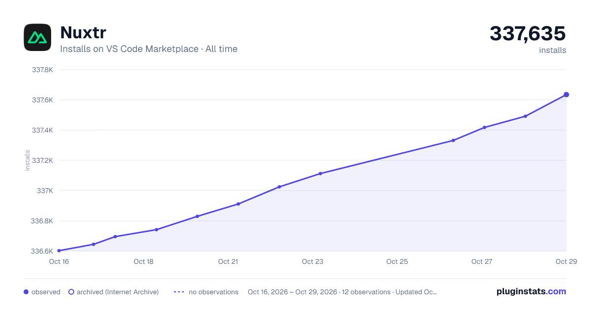 Nuxtr all-time installs chart on VS Code Marketplace
