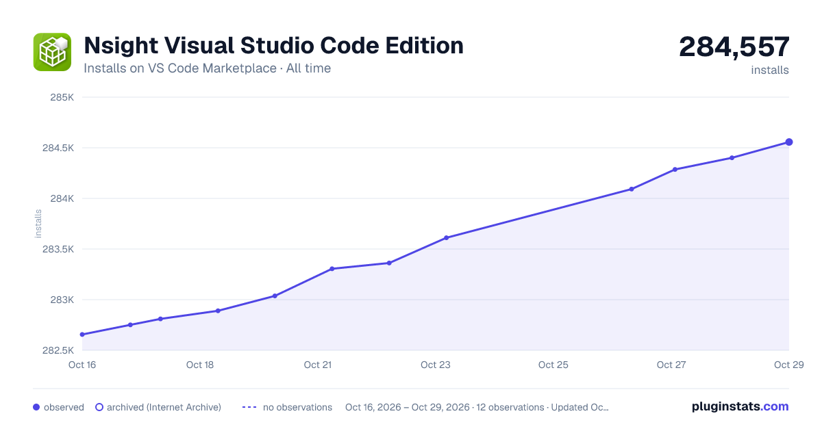 Nsight Visual Studio Code Edition all-time installs chart on VS Code Marketplace