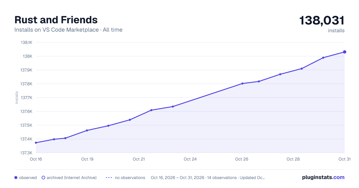 Rust and Friends all-time installs chart on VS Code Marketplace