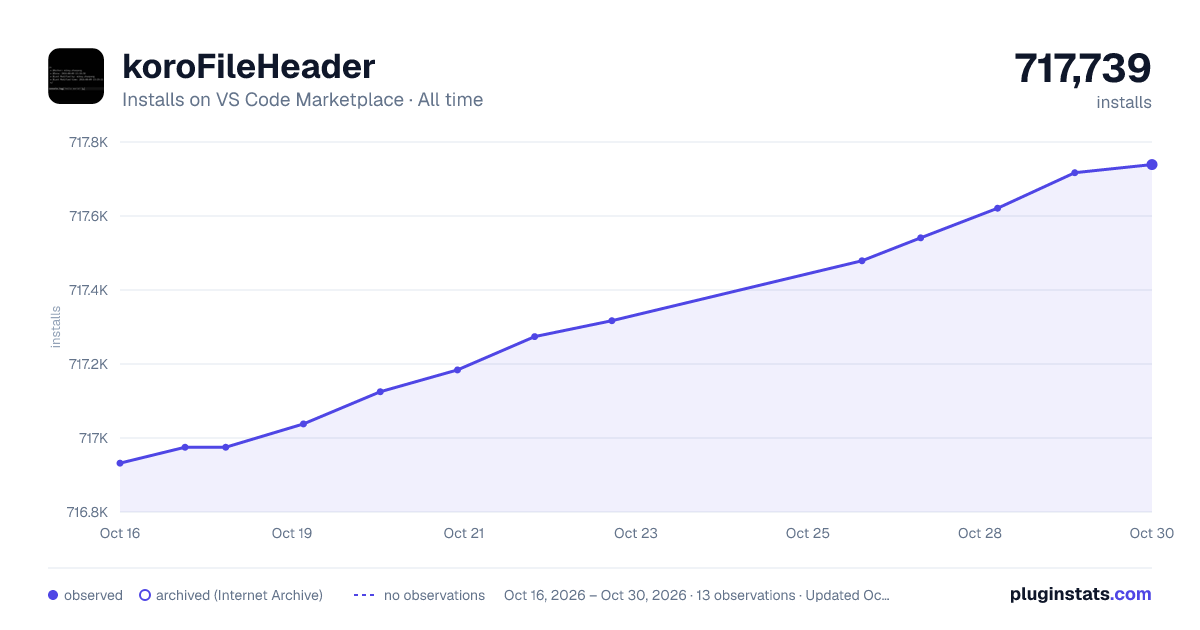 koroFileHeader all-time installs chart on VS Code Marketplace