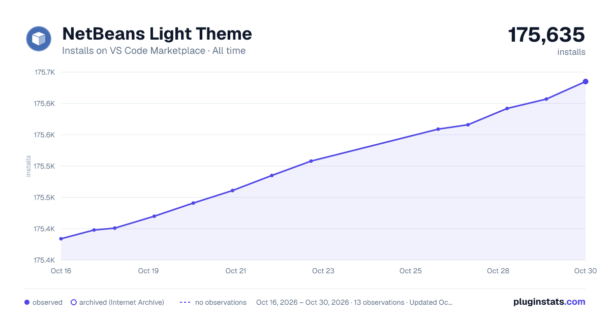 NetBeans Light Theme all-time installs chart on VS Code Marketplace