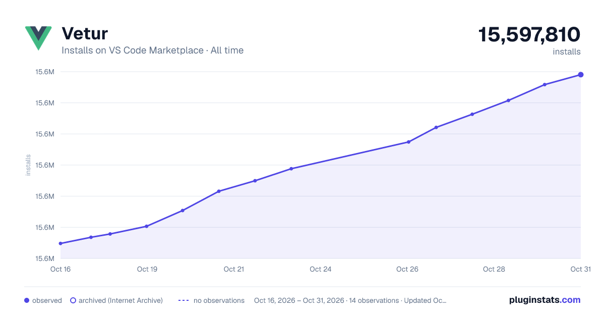 Vetur all-time installs chart on VS Code Marketplace