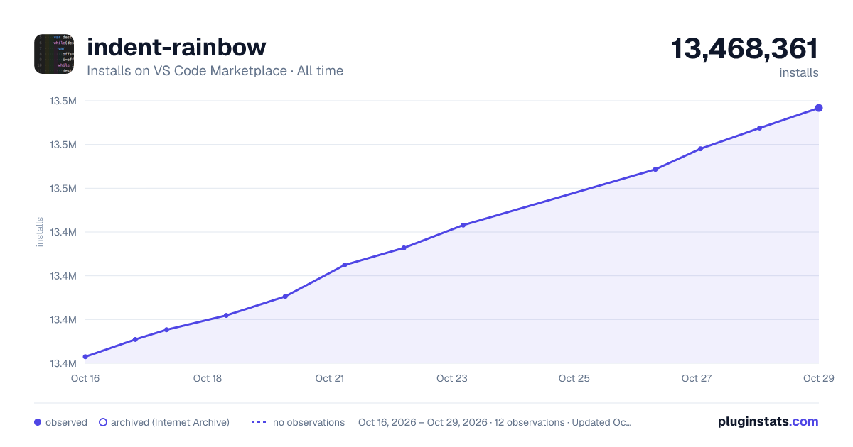 indent-rainbow all-time installs chart on VS Code Marketplace