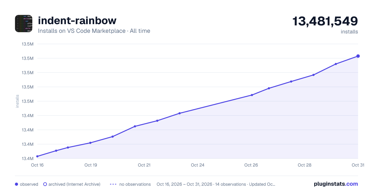 indent-rainbow all-time installs chart on VS Code Marketplace