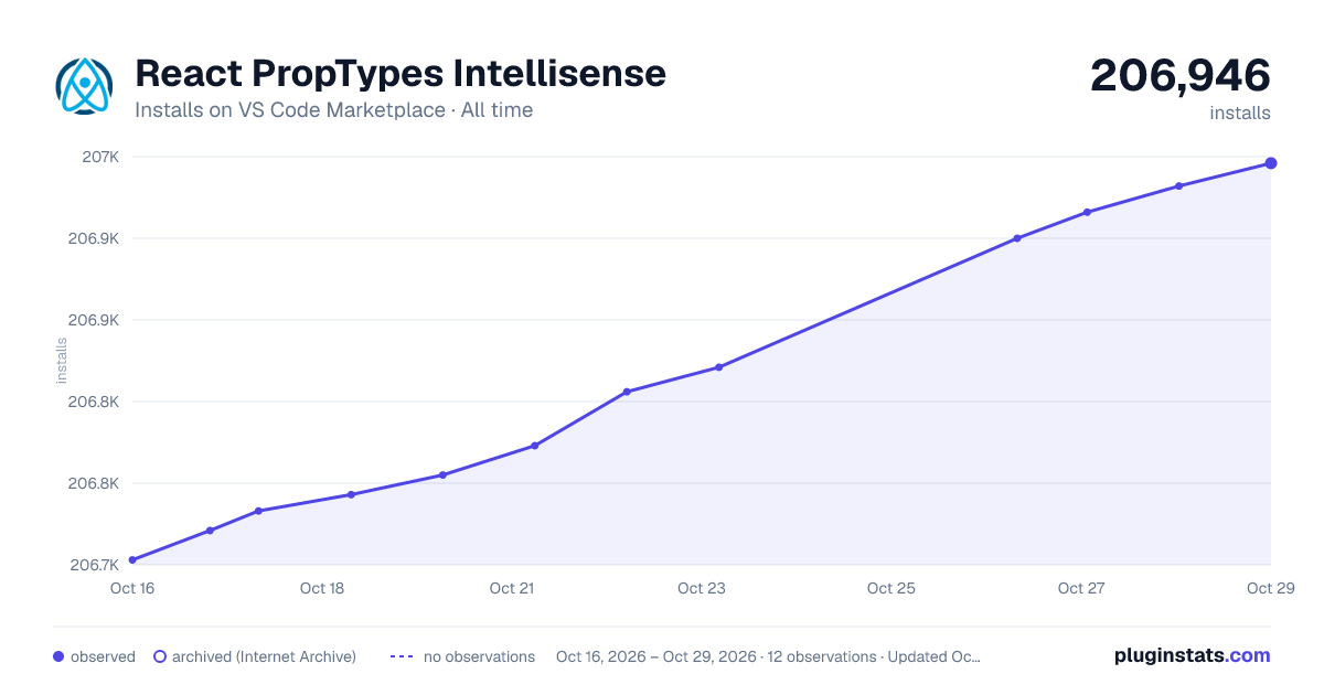 React PropTypes Intellisense all-time installs chart on VS Code Marketplace