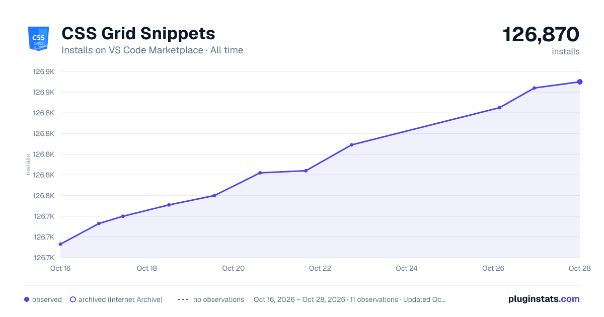 CSS Grid Snippets all-time installs chart on VS Code Marketplace