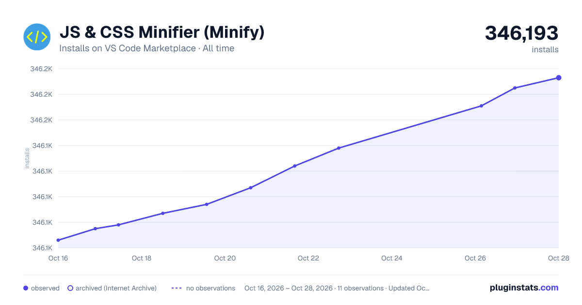 JS & CSS Minifier (Minify) all-time installs chart on VS Code Marketplace