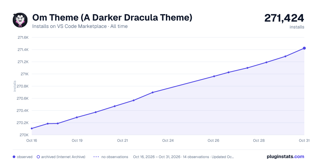 Om Theme (A Darker Dracula Theme) all-time installs chart on VS Code Marketplace