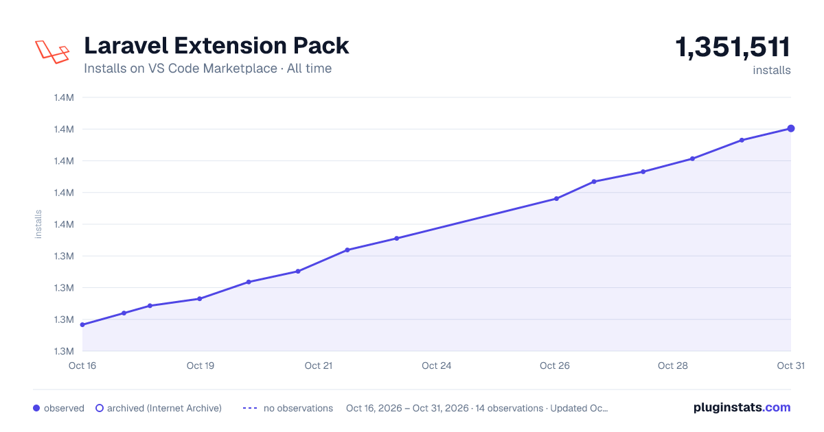Laravel Extension Pack all-time installs chart on VS Code Marketplace