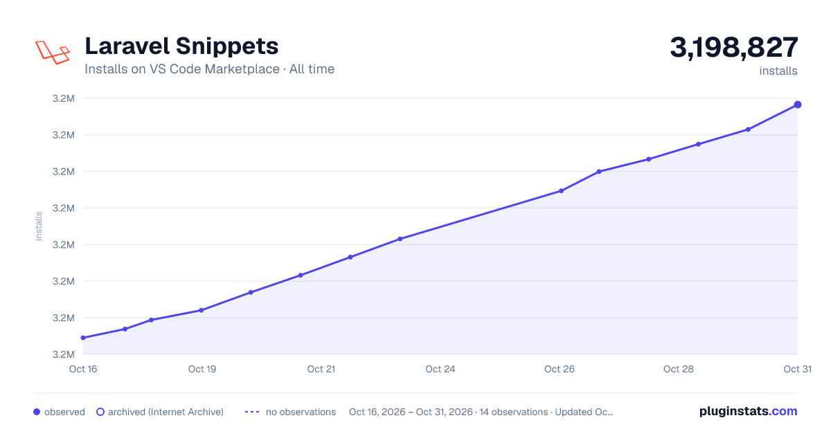 Laravel Snippets all-time installs chart on VS Code Marketplace