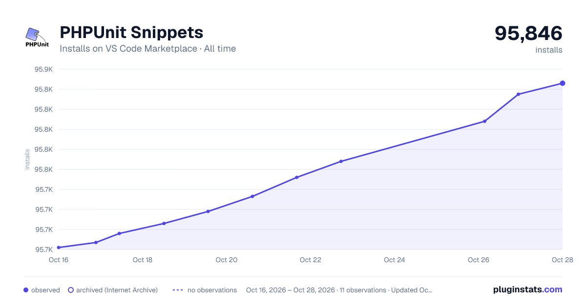 PHPUnit Snippets all-time installs chart on VS Code Marketplace