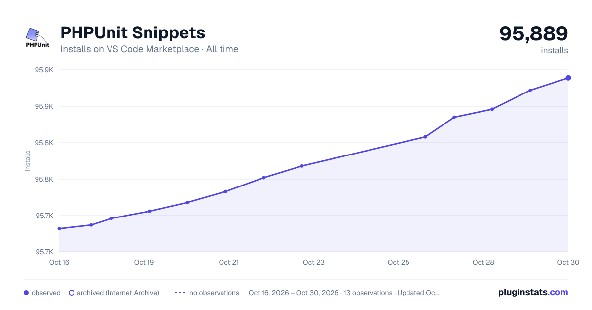 PHPUnit Snippets all-time installs chart on VS Code Marketplace