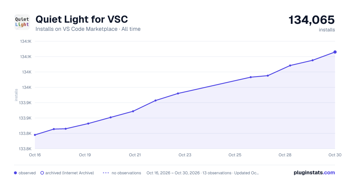 Quiet Light for VSC all-time installs chart on VS Code Marketplace