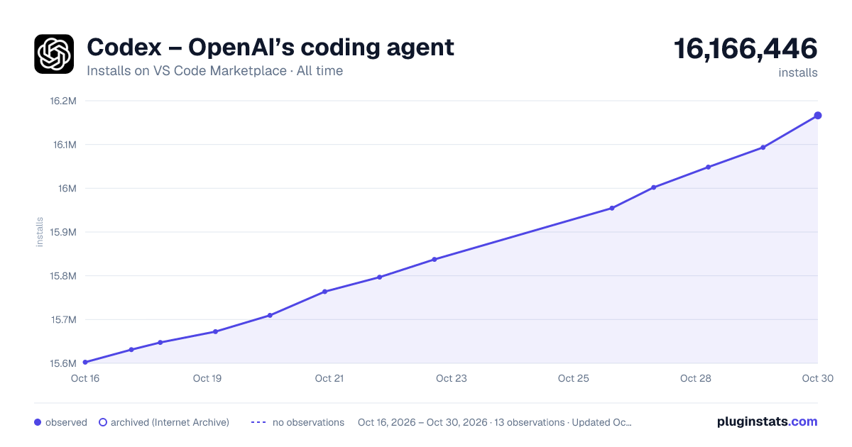 Codex – OpenAI’s coding agent all-time installs chart on VS Code Marketplace