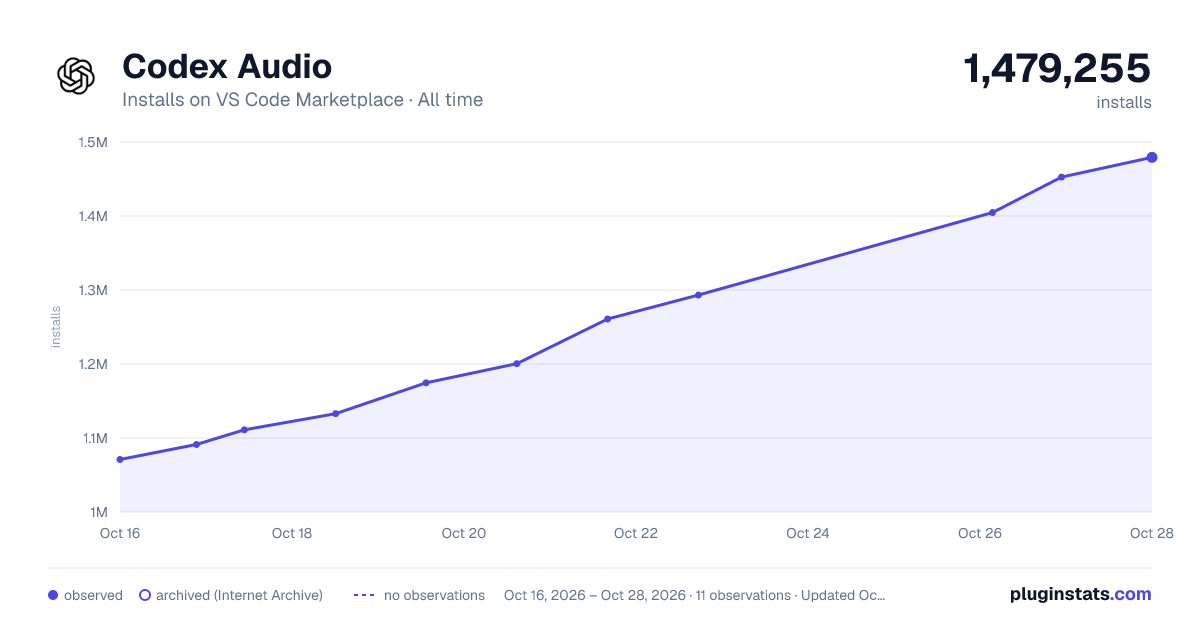 Codex Audio all-time installs chart on VS Code Marketplace