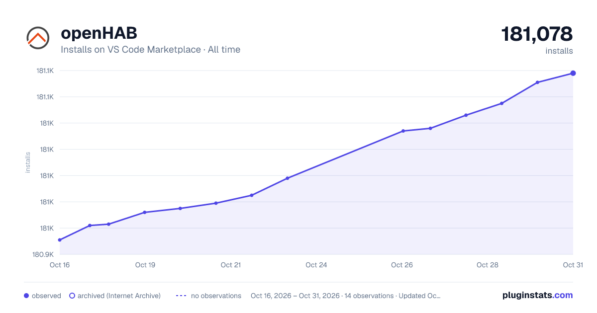 openHAB all-time installs chart on VS Code Marketplace