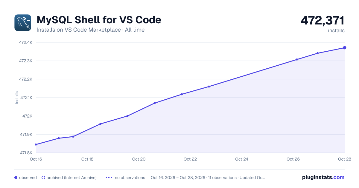 MySQL Shell for VS Code all-time installs chart on VS Code Marketplace