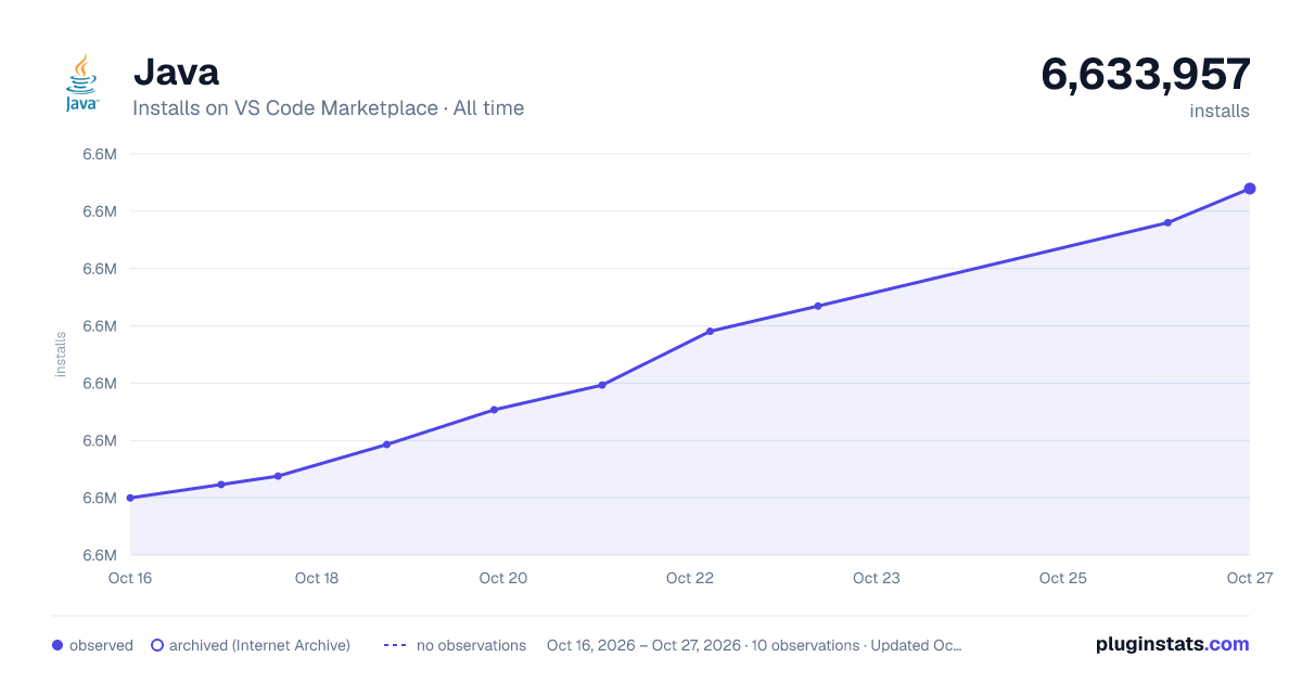 Java all-time installs chart on VS Code Marketplace