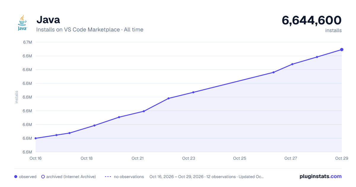 Java all-time installs chart on VS Code Marketplace