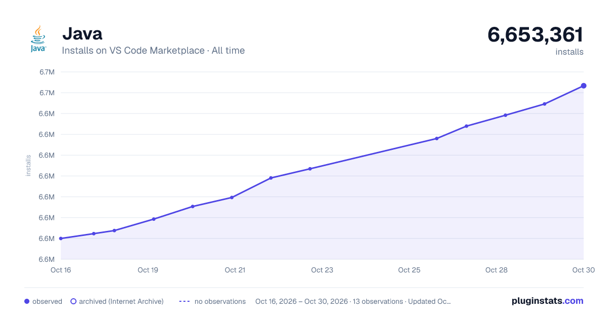 Java all-time installs chart on VS Code Marketplace