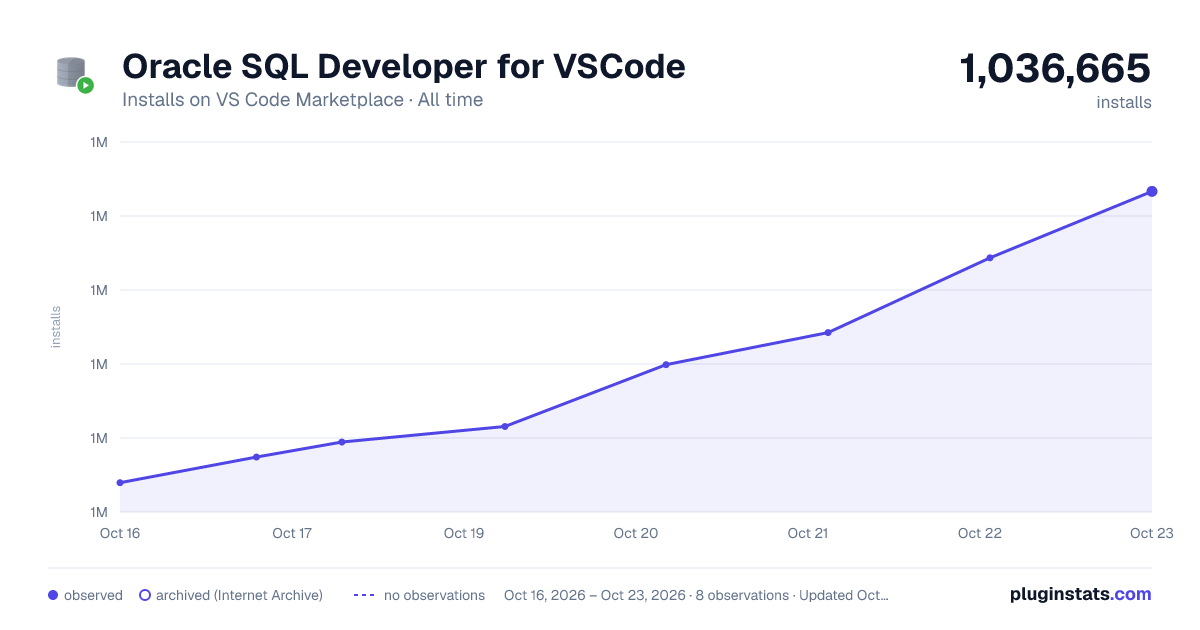 Oracle SQL Developer for VSCode all-time installs chart on VS Code Marketplace
