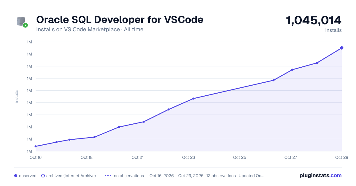 Oracle SQL Developer for VSCode all-time installs chart on VS Code Marketplace