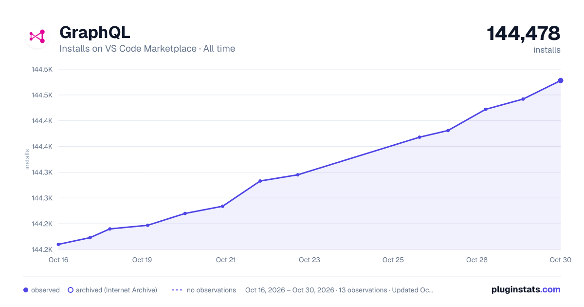 GraphQL all-time installs chart on VS Code Marketplace