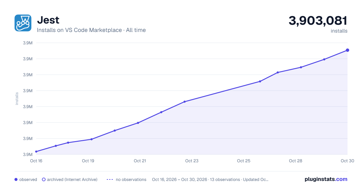 Jest all-time installs chart on VS Code Marketplace
