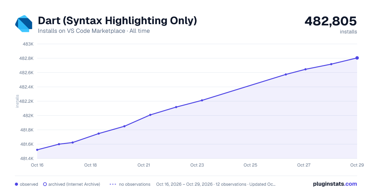 Dart (Syntax Highlighting Only) all-time installs chart on VS Code Marketplace
