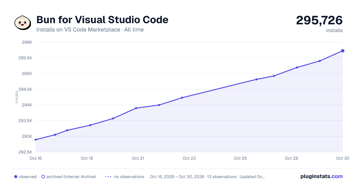 Bun for Visual Studio Code all-time installs chart on VS Code Marketplace