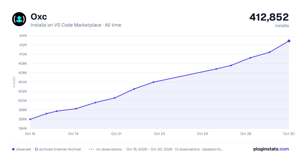Oxc all-time installs chart on VS Code Marketplace