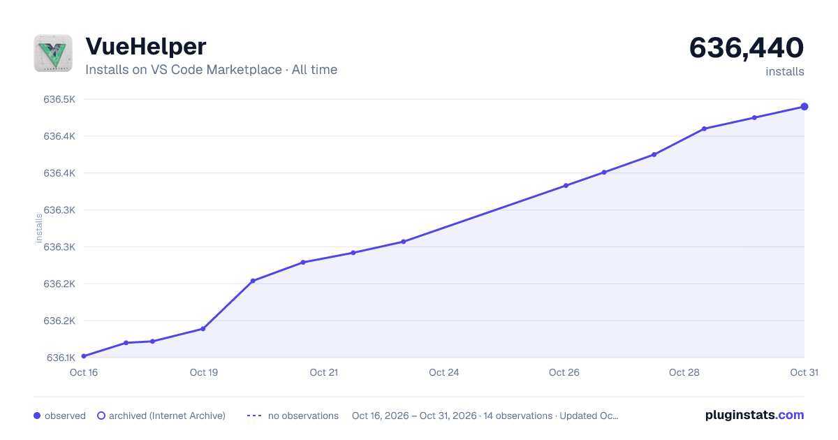 VueHelper all-time installs chart on VS Code Marketplace