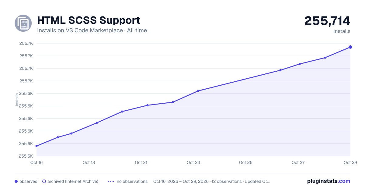 HTML SCSS Support all-time installs chart on VS Code Marketplace