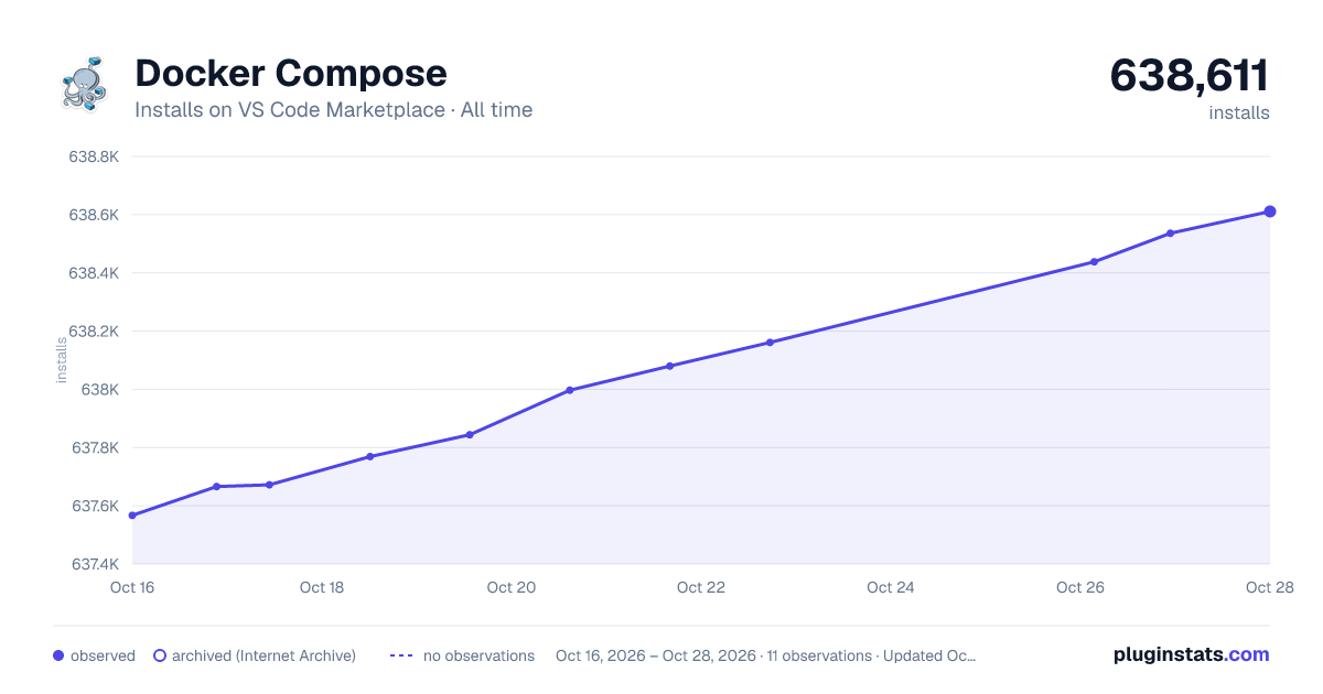 Docker Compose all-time installs chart on VS Code Marketplace