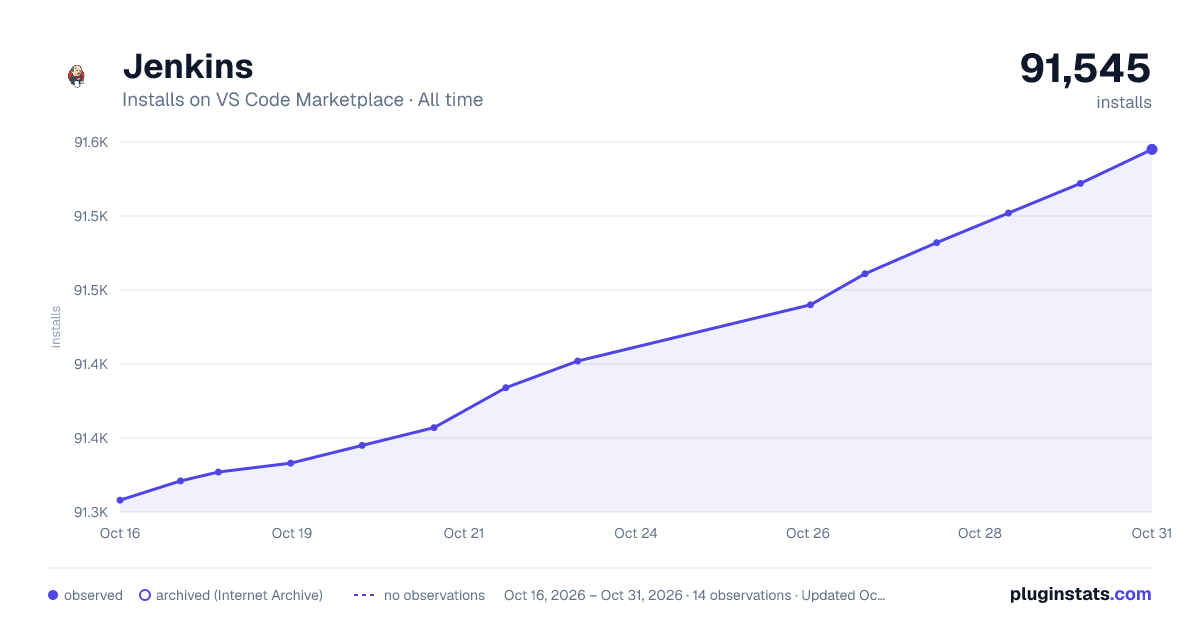 Jenkins all-time installs chart on VS Code Marketplace